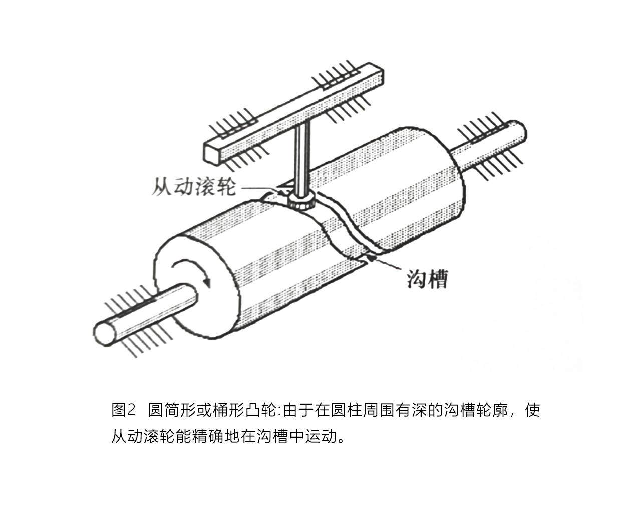 凸轮机构的类型及其应用